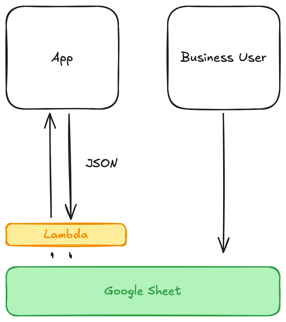 High level architecture diagram