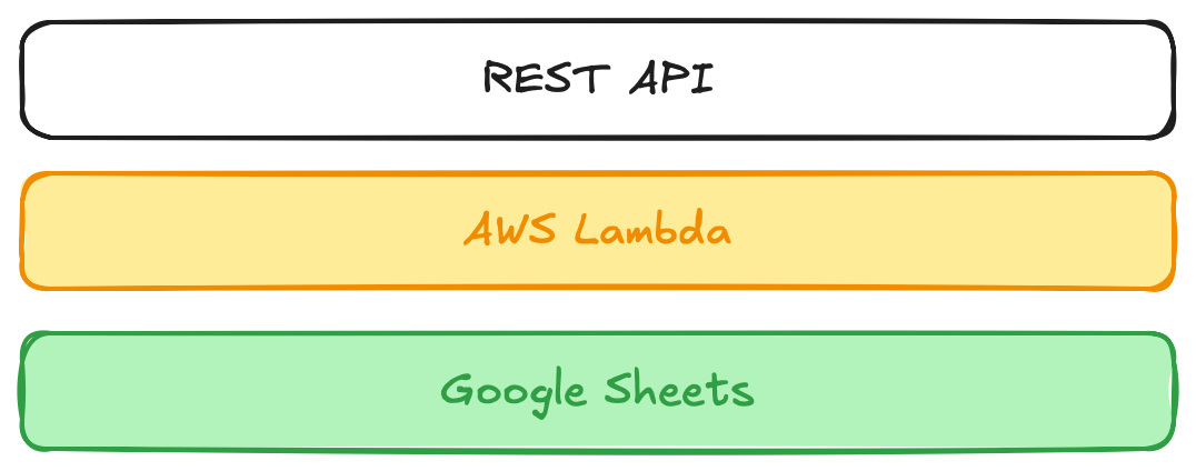 REST API for end client -> AWS Lambda ->  Google Sheets